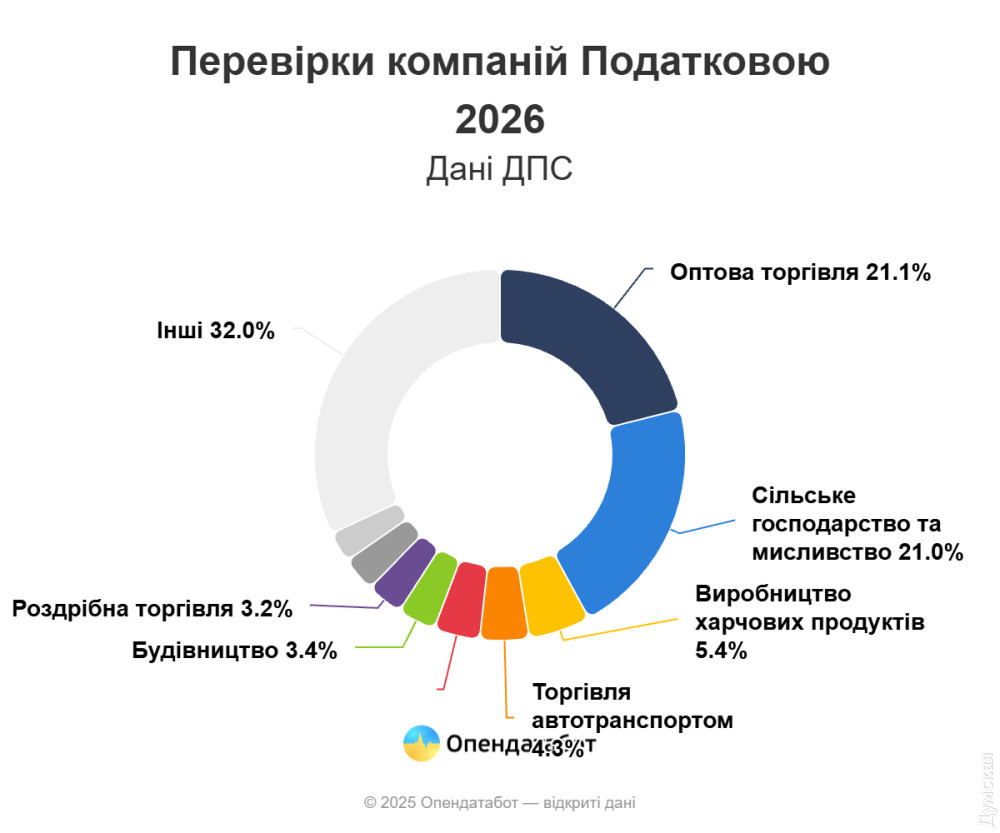 проверки налоговой в Одессе